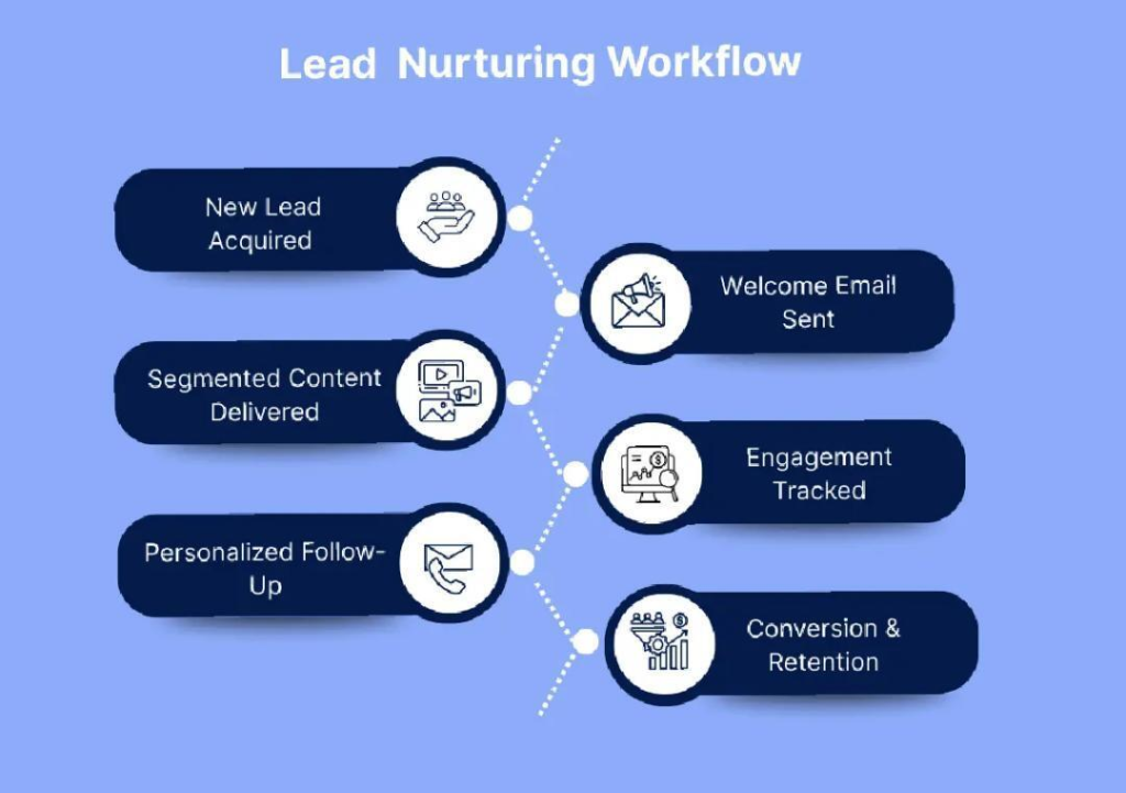 Lead generation
